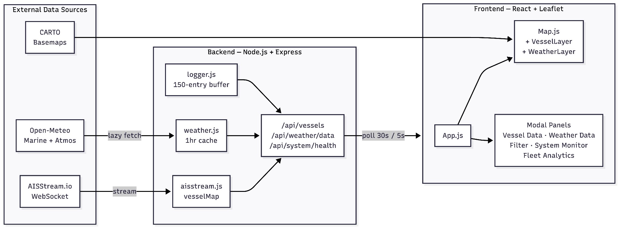 System architecture diagram: external data sources (CARTO, Open-Meteo, AISStream.io) flow into a Node.js/Express backend, which the React/Leaflet frontend polls.
